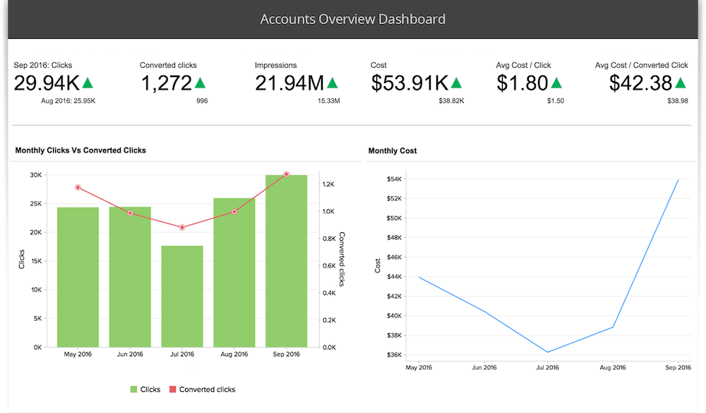 Analisi campagne Adwords