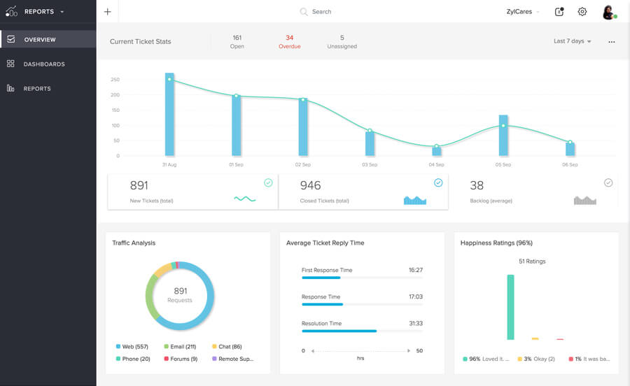 Analisi sui dati del supporto clienti