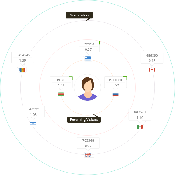 Tracking Visitatori Sito Web