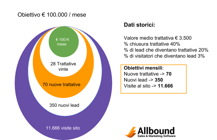 Infografica attività e obiettivi di vendita Inbound