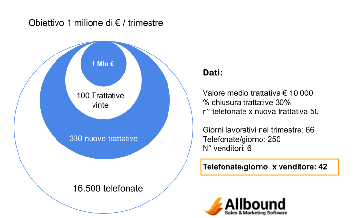 Infografica attività e obiettivi di vendita